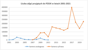 Statystyki zdjęć przyjętych do PZGiK w ciągu ostatnich 20 lat