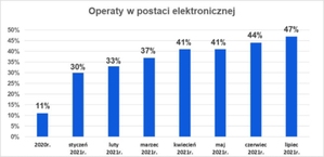 Popularyzacja e-operatów rośnie, ale ciągle powoli