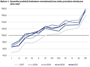 Produkcja budowlano-montażowa ani myśli hamować <br />
źródło: GUS