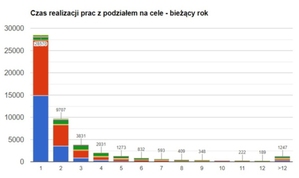 Czas trwania pracy w statystykach Geo-Systemu <br />
Czas trwania pracy w miesiącach (dane za bieżący rok)