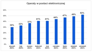 Operatów elektronicznych wreszcie więcej niż zwykłych