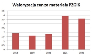 Ile zapłacimy za materiały PZGiK od nowego roku? <br />
Wysokość waloryzacji w poszczególnych latach