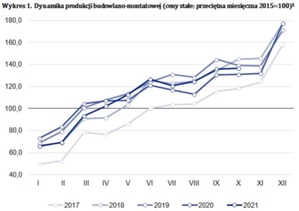 Produkcja budowlana wciąż w górę <br />
źródło: GUS