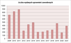 Ilu geodetów uprawnionych przybyło w mijającym roku?