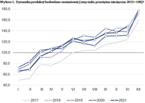 Produkcja budowlana mocno w górę <br />
źródło: GUS