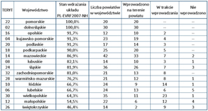 Stan wdrożeń układu PL-EVRF2007-NH na koniec 2021 r.