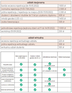 Kongres FIG 2022 w Warszawie: opłaty i ważne terminy