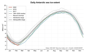 Teledetekcja odnotowuje kolejne rekordy klimatyczne <br />
Dzienny zasięg lodu morskiego