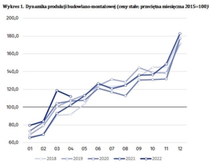 Produkcja budowlana wciąż rośnie, choć zdecydowanie wolniej <br />
źródło danych: GUS