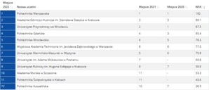 Ranking uczelni geodezyjnych 2022: lider wciąż ten sam <br />
Wyniki ogólne