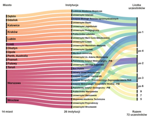 Zakończyła się IX Ogólnopolska Konferencja "GIS w Nauce" <br />
Wizualizacja liczby ośrodków (miast), instytucji i osób uczestniczących w konferencji