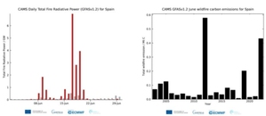 Copernicus: wiosną i wczesnym latem monitorowaliśmy intensywne pożary na półkuli północnej <br />
GFASv1.2: dzienna całkowita moc radiacyjna pożaru w okresie od 1 do 30 czerwca 2022 r. dla Hiszpanii (po lewej) i szacunkowa całkowita emisja dwutlenku węgla w czerwcu (po prawej) dla Hiszpanii od 2003 do 2022 r.