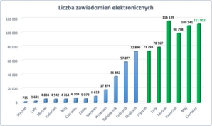 Już ponad połowa powiatów odbiera zawiadomienia z KW przez szynę usług ZSIN