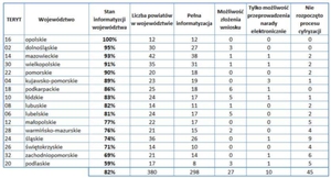 Blisko 90% powiatów prowadzi elektroniczne narady koordynacyjne