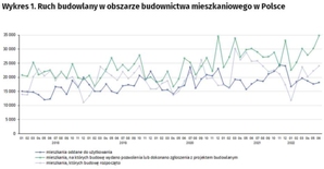 Produkcja budowlana wciąż w górę, ale startuje coraz mniej inwestycji <br />
Źródło danych: GUS