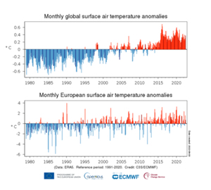 Miniony miesiąc jednym z najcieplejszych lipców w historii <br />
Miesięczne anomalie średniej globalnej i średniej europejskiej temperatury powietrza na powierzchni Ziemi w stosunku do lat 1991-2020, od stycznia 1979 r. do lipca 2022 r. Ciemniej zabarwione słupki oznaczają wartości lipcowe