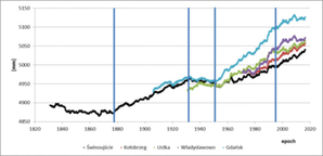Podnosi się poziom Bałtyku. Naukowiec z UWM tłumaczy, co to oznacza <br />
Zmiany poziomu południowego Bałtyku dla poszczególnych mareografów. Rysunek pochodzi z publikacji prof. Kowalczyka