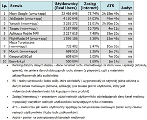 Ranking Mediapanel: przesiadamy się z aut na zbiorkom? <br />
Wyniki rankingu Mediapanel w dziale Mapy i lokalizatory za sierpień 2022 r.