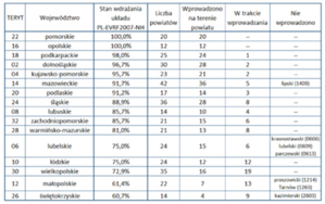 Stan wdrożenia układu wysokościowego PL-EVRF2007-NH