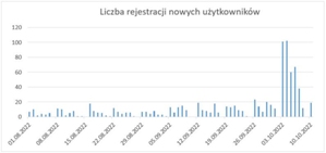 Po zniesieniu opłat popularność ASG-EUPOS wyraźnie wzrosła <br />
źródło: GUGiK