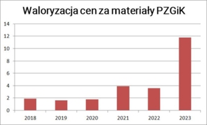 Rekordowa podwyżka cen za materiały PZGiK