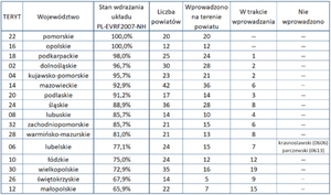 Stan wdrożenia układu wysokościowego PL-EVRF2007-NH