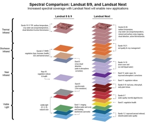 NASA szykuje duże zmiany w programie Landsat <br />
Porównanie kanałów spektralnych w Landsatach 8 i 9 oraz w misji Landsat Next