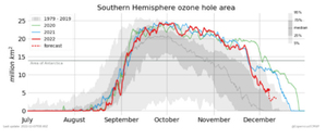 Copernicus: Niezwykle trwałe antarktyczne dziury ozonowe <br />
Za: Copernicus Atmosphere Monitoring Service, ECMWF