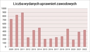 Przybywa coraz więcej geodetów uprawnionych