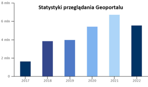 GUGiK: wykorzystanie Geoportalu i usług w 2022 r.