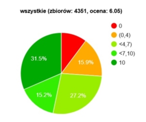 Ile usług z danymi planistycznymi jest zgodnych z wymogami prawnymi? <br />
Punktacja przeanalizowanych zbiorów z danymi APP