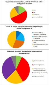 GML w ODGiK-ach: na razie więcej problemów niż korzyści [wyniki ankiety]