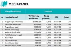 Spory wzrost popularności JakDojade [Mediapanel] <br />
Wyniki badania Mediapanel za luty br. w dziale "Mapy i lokalizatory"