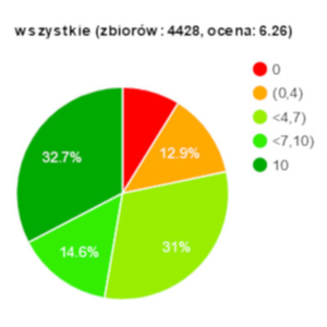 Badanie danych i usług planistycznych: widać poprawę <br />
Rozkład ocen wszystkich przebadanych zbiorów