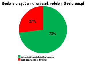 Ten sam wniosek, a wiele różnych odpowiedzi