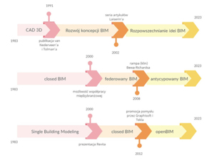 Próba uporządkowania ewolucji BIM w artykule naukowca z WGiK PW <br />
Periodyzacja BIM ze względu na: ideę, kulturę organizacyjną i podejście (autor: dr inż. Andrzej Borkowski)