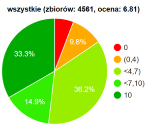 Stan danych i usług planistycznych: jedne wskaźniki w górę, inne w dół <br />
Rozkład ocen wszystkich przebadanych zbiorów