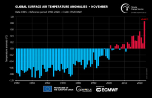 2023 będzie najcieplejszym rokiem w historii pomiarów <br />
Średnie globalne anomalie temperatury powietrza na powierzchni w stosunku do lat 1991-2020 dla każdego listopada od 1940 do 2023 roku. Dane: ERA5 (fot. C3S/ECMWF)