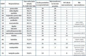 Waldemar Izdebski o wdrożeniach nowego układu wysokościowego <br />
Stan wdrożeń układu PL-EVRF2007-NH w maju 2022 r.