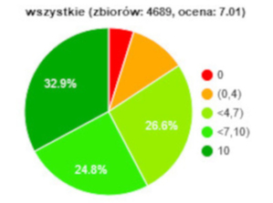 Już tylko 100 gmin nie zgłosiło żadnego zbioru dot. planowania przestrzennego <br />
Rozkład ocen wszystkich przebadanych zbiorów