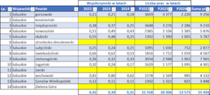 Tempo weryfikacji w woj. lubuskim <br />
Współczynniki terminowości weryfikacji w poszczególnych powiatach w latach 2022-2024