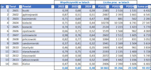 Tempo weryfikacji w woj. świętokrzyskim <br />
Współczynniki terminowości weryfikacji w poszczególnych powiatach w latach 2022-2024