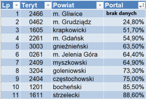 Monitoring powiatowych portali mapowych. Podsumowanie 2024 r.