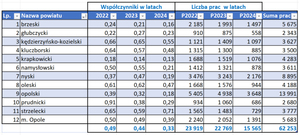 [aktualizacja] Nie tylko opóźnienia, ale i tempo weryfikacji jest ważne <br />
Współczynniki terminowości weryfikacji w poszczególnych powiatach w latach 2022-2024