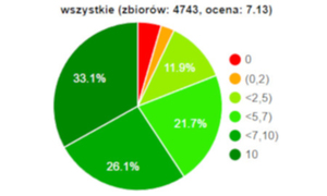 Już ponad 1000 gmin zgłosiło zbiór dla planu ogólnego <br />
Tak jak w przypadku wcześniejszych badań ocena punktowa została określona jedynie dla zbiorów MPZP i SUiKZP