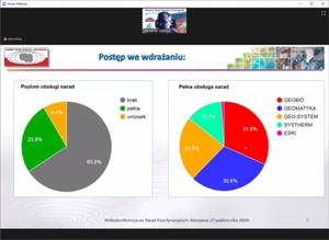 O skutecznej informatyzacji narad koordynacyjnych na webinarium GUGiK <br />
Stan informatyzacji narad (źródło: prezentacja GUGiK)