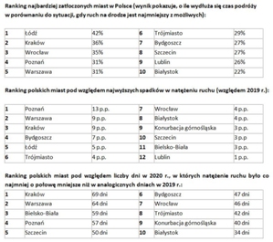 TomTom Traffic Index: pierwszy od dekady spadek ruchu w polskich miastach
