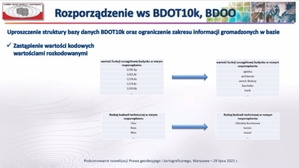 Rozporządzenie ws. BDOT10k i BDOO w końcu opublikowane <br />
Fragemnt prezentacji GUGiK dotyczącej nowego rozporządzenia
