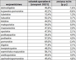 Różnice w cyfryzacji operatów wciąż duże <br />
Odsetek cyfrowych operatów w sierpniu