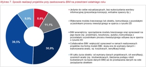 Popularność BIM wśród polskich firm rośnie powoli